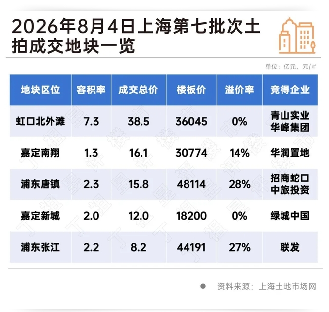 上海第七次土拍:房企在“算账”、实业巨头“抢C位”